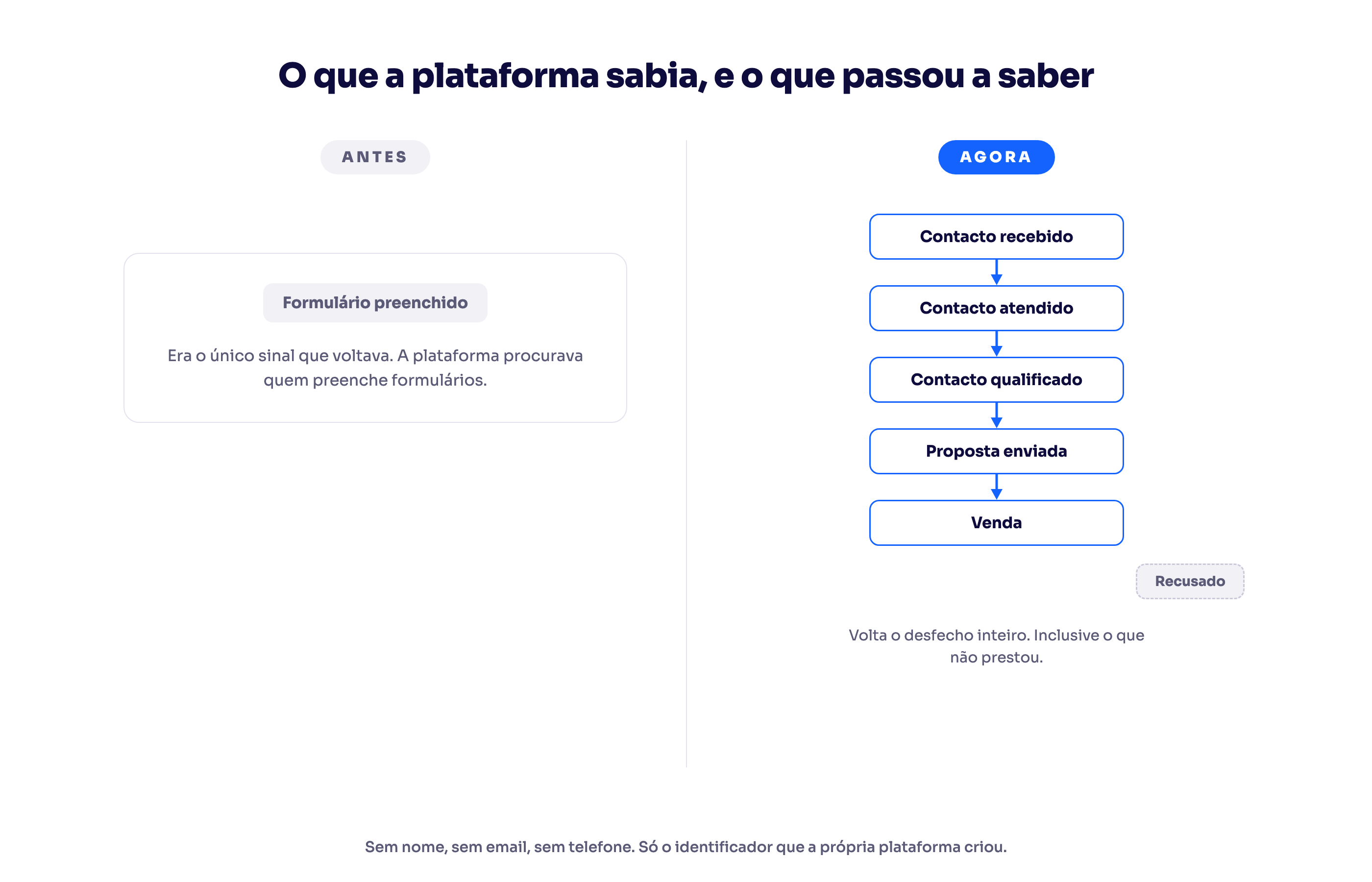 Comparação entre o único sinal que a plataforma recebia antes e a escada de etapas que passa a receber agora.