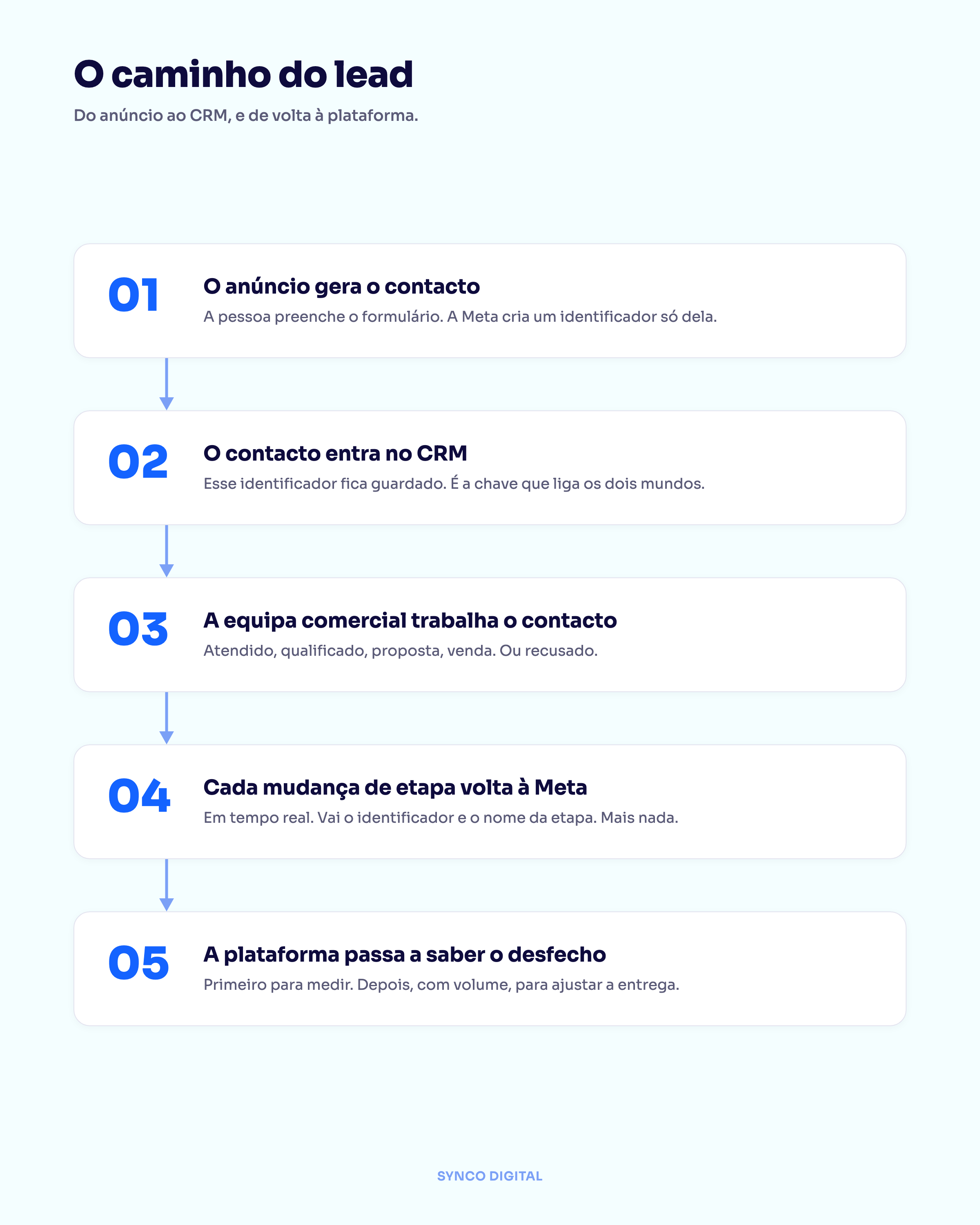 Infográfico com os cinco passos do caminho do lead, do anúncio ao CRM e de volta à plataforma de anúncios.