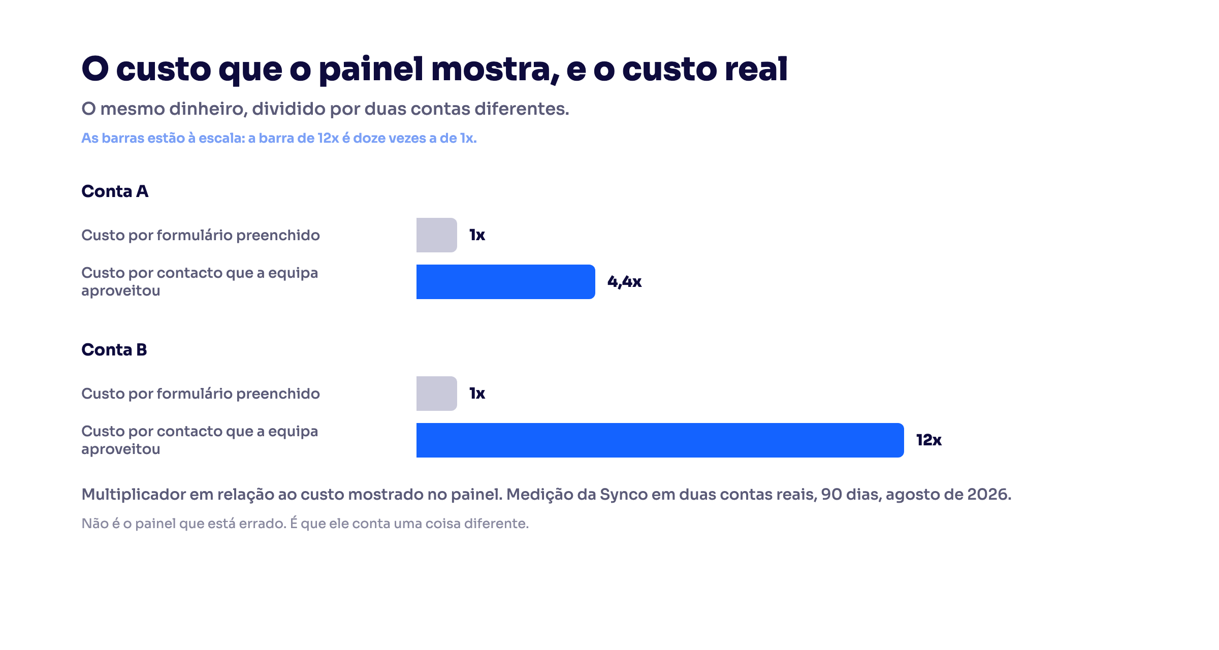Gráfico a comparar o custo por formulário preenchido com o custo por contacto aproveitado em duas contas reais.